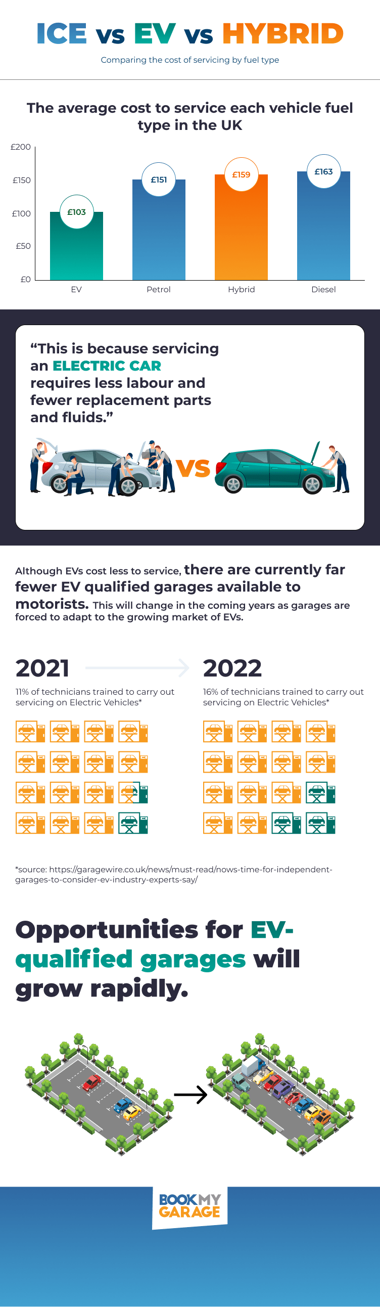 BookMyGarage branded infographic showing the average cost to service an ICE vs electric vehicle in the UK