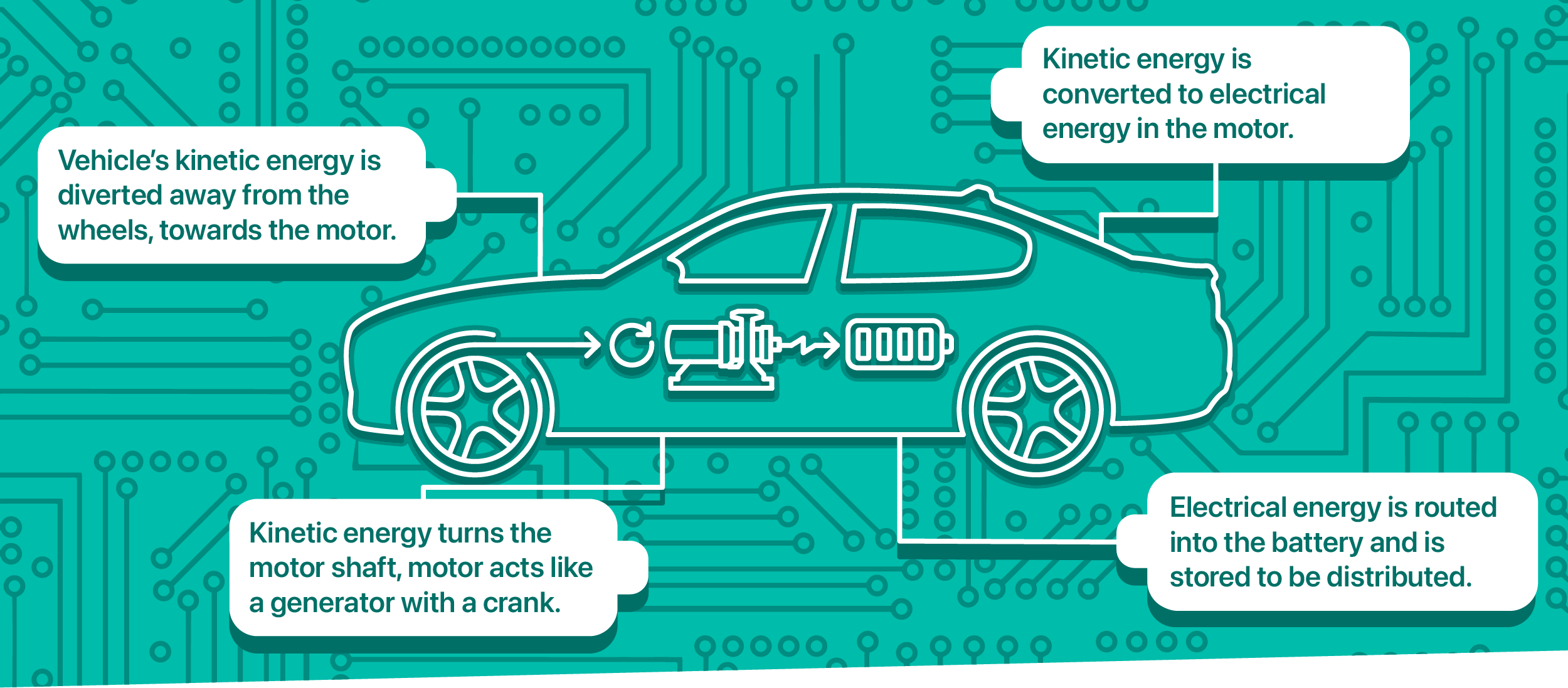 A blue diagram explaining how regenerative braking works. 